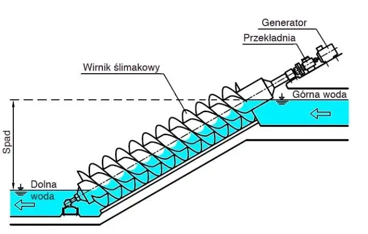 rodzaje turbin wodnych schemat