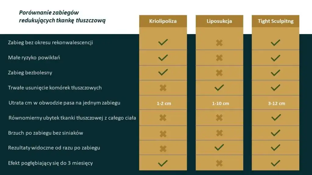 Por&oacute;wnanie metod liposukcji