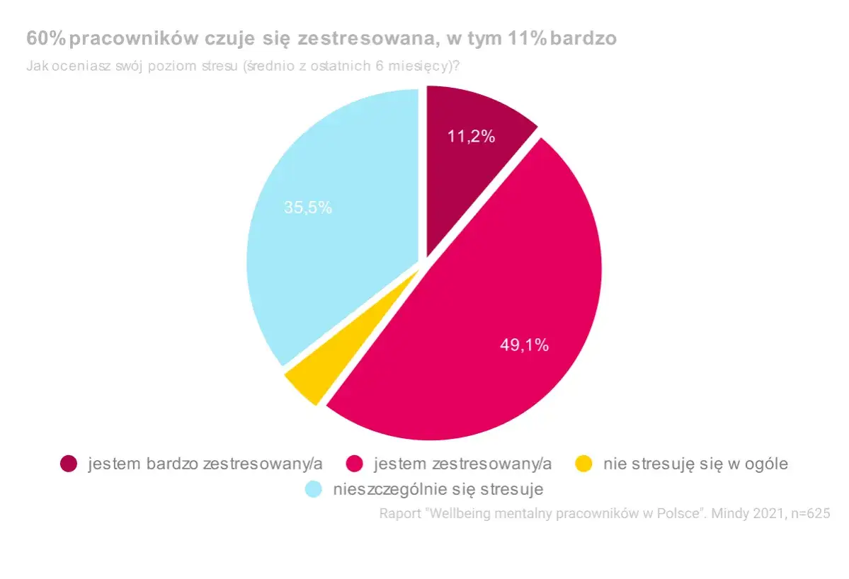 stres w pracy polska