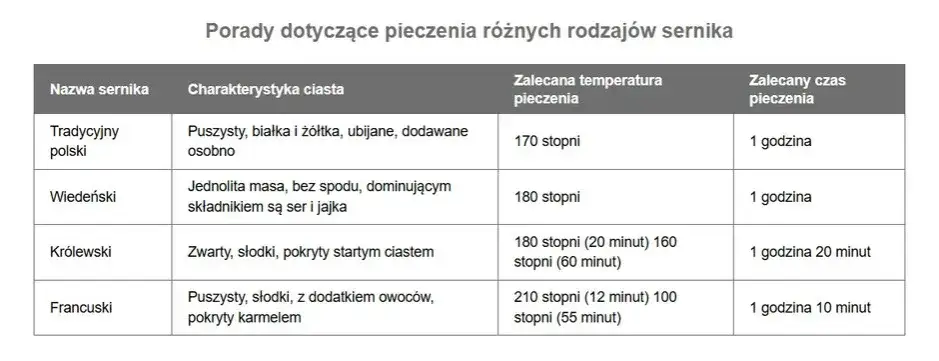 Tabela pieczenia serników
