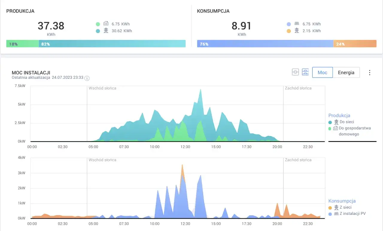 wykres net-billing autokonsumpcja magazyn energii