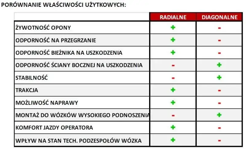 por&oacute;wnanie powierzchni styku opon radialnych i diagonalnych