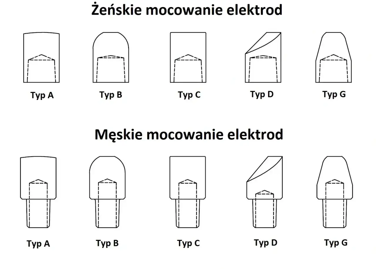 R&oacute;żne rodzaje elektrod: żeńskie i męskie mocowania, typy A, B, C, D, G.