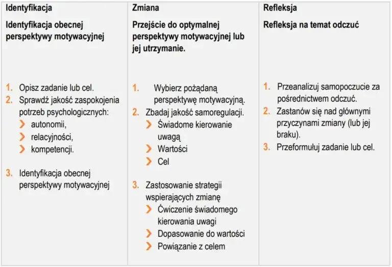 Czynniki osłabiające motywację