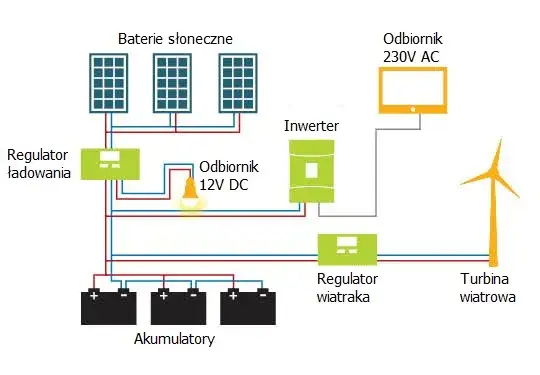 inwerter off grid 5kw schemat instalacji