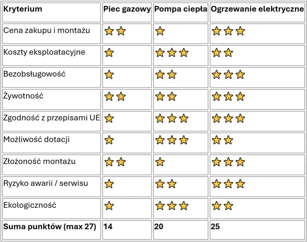 por&oacute;wnanie system&oacute;w grzewczych infografika