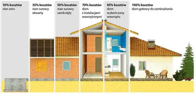 przekrój domu budowa etapy