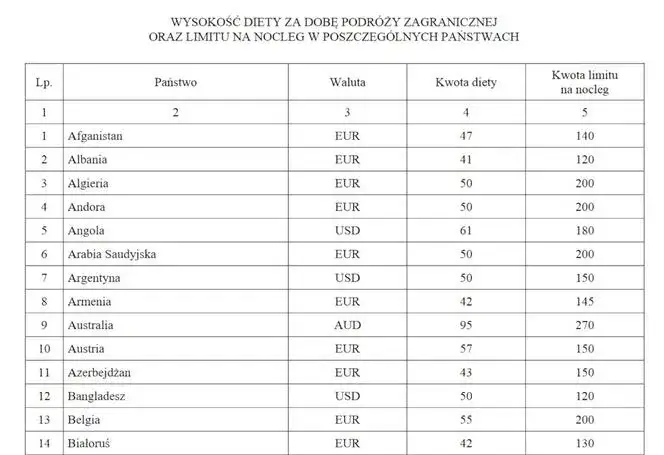 Tabela stawek diety krajowej i zagranicznej