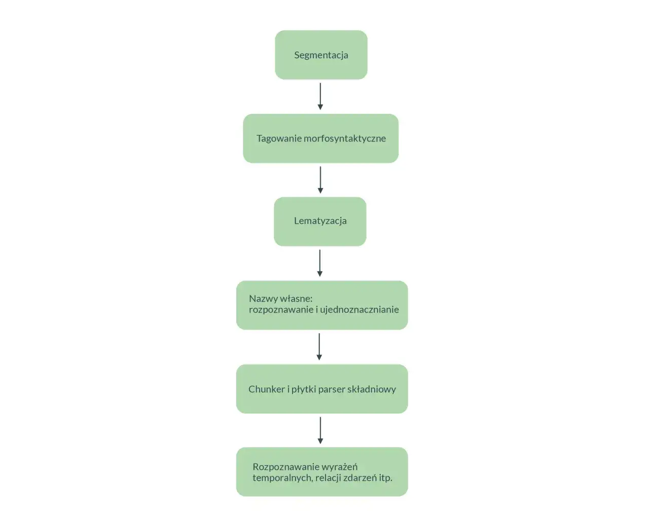 Schemat analizy tekstu kultury