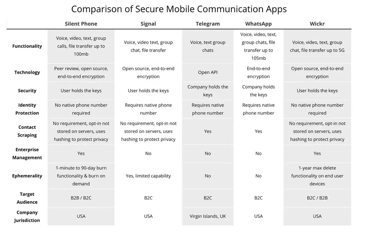 Porównanie komunikatorów na telefon: funkcje, bezpieczeństwo, jurysdykcja. Silent Phone, Signal, Telegram, WhatsApp, Wickr.