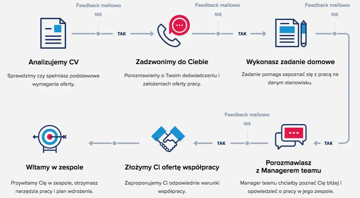 proces rekrutacji schemat