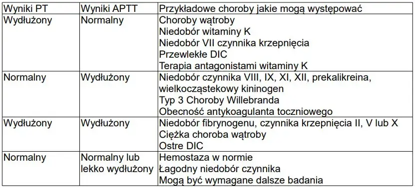 Tabela porównawcza APTT PT INR