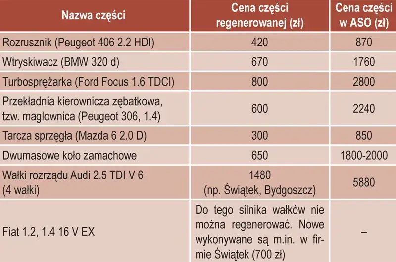 Porównanie kosztów naprawy maglownicy