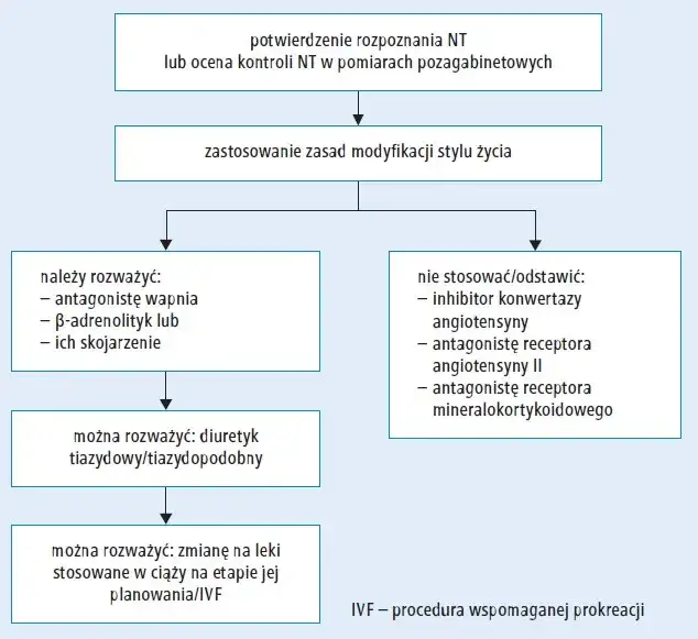 Bezpieczne leki na nadciśnienie w ciąży porównanie