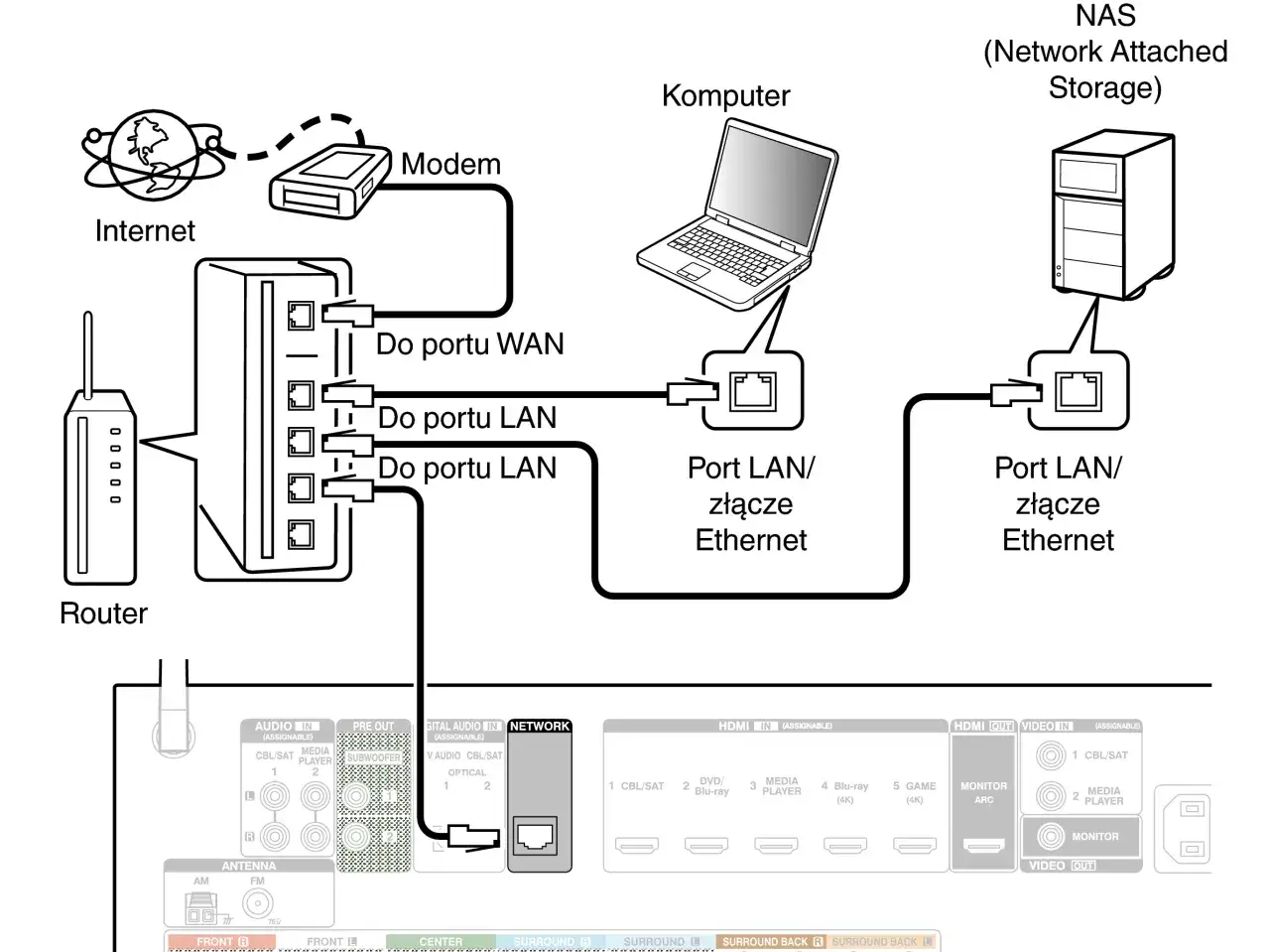 Schemat sieci domowej: Internet, modem, router, komputer i NAS połączone przez porty LAN.