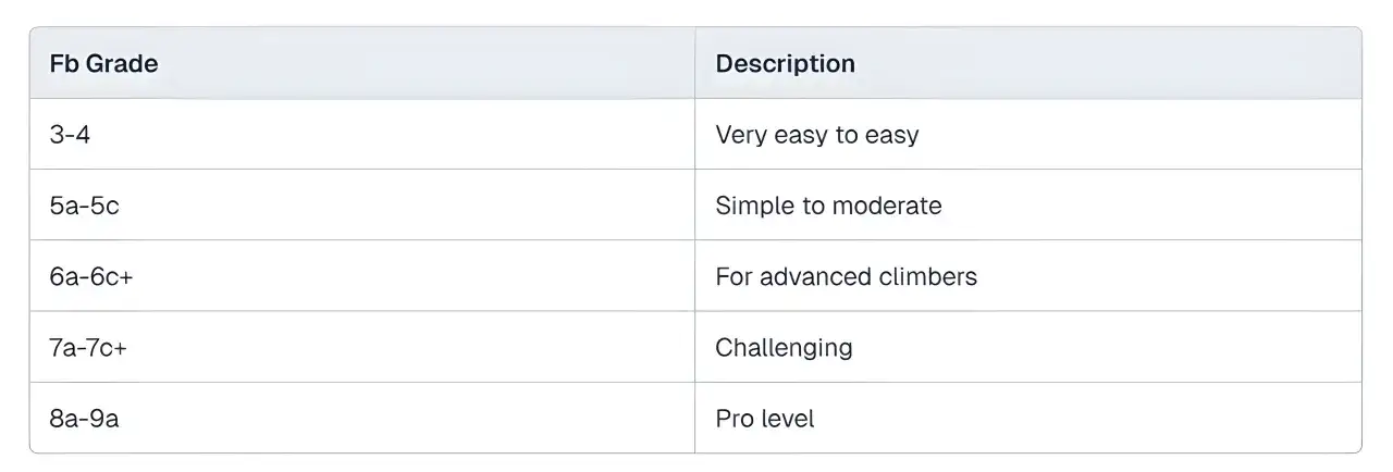 Tabela z opisem trudności dr&oacute;g wspinaczkowych. Skala boulderowa od 3-4 (bardzo łatwe) do 8a-9a (poziom pro).