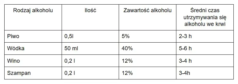 Czynniki wpływające na tempo metabolizmu alkoholu