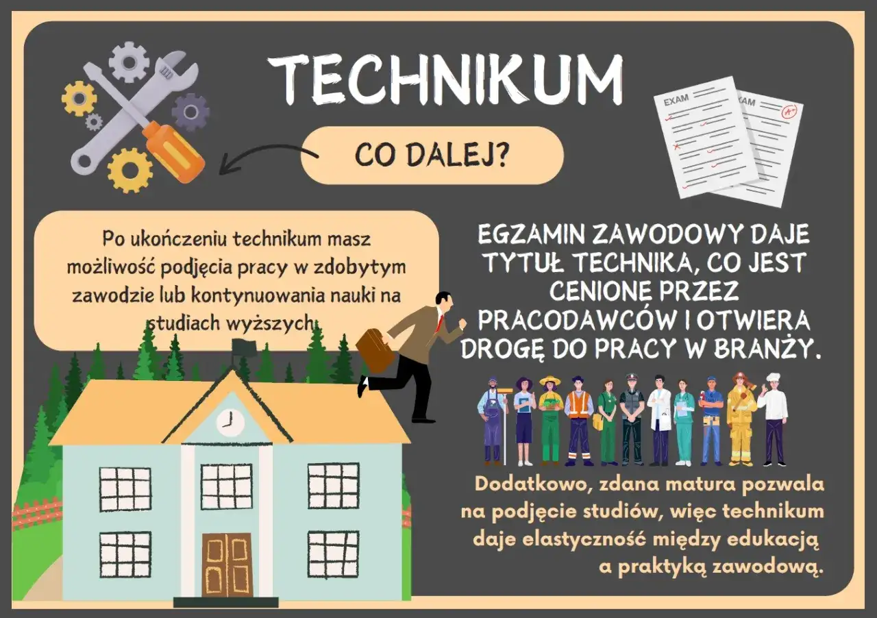 Technikum daje tytuł technika, co to jest wykształcenie średnie branżowe. Po nim możesz pracować lub studiować.