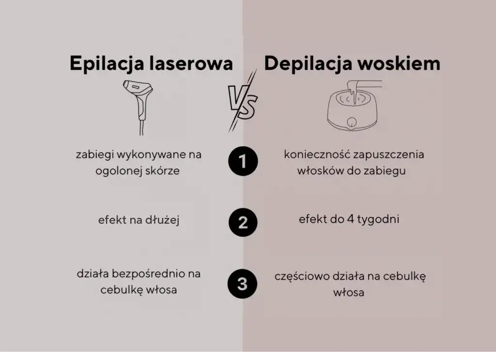 tabela porównawcza metod depilacji twarzy, infografika depilacja laserowa vs wosk
