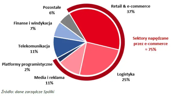 perspektywiczne sektory giełda polska
