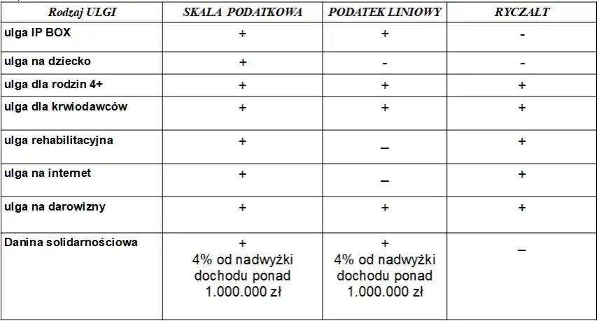 Por&oacute;wnanie ryczałt a danina solidarnościowa