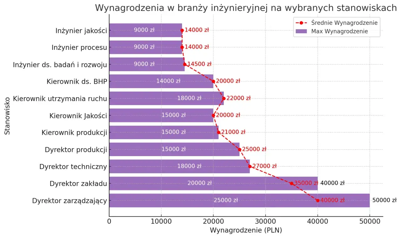 Wykres pokazuje zarobki inżyniera jakości i innych stanowisk inżynierskich. Maksymalne wynagrodzenie inżyniera jakości to 14000 zł.