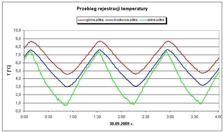 Mapa stref temperatur w lod&oacute;wce