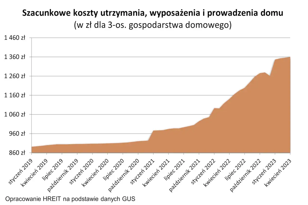 koszty utrzymania mieszkania infografika