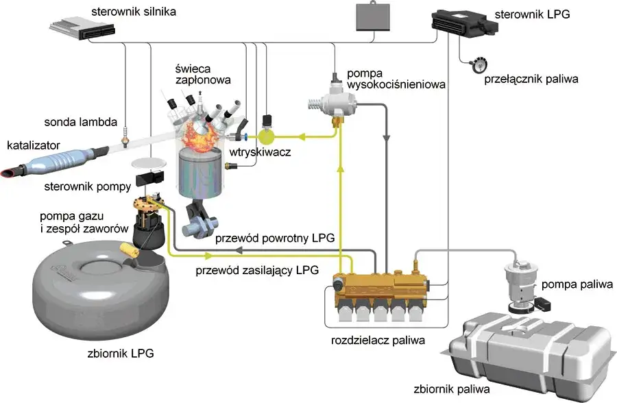 schemat zbiornika lpg w samochodzie