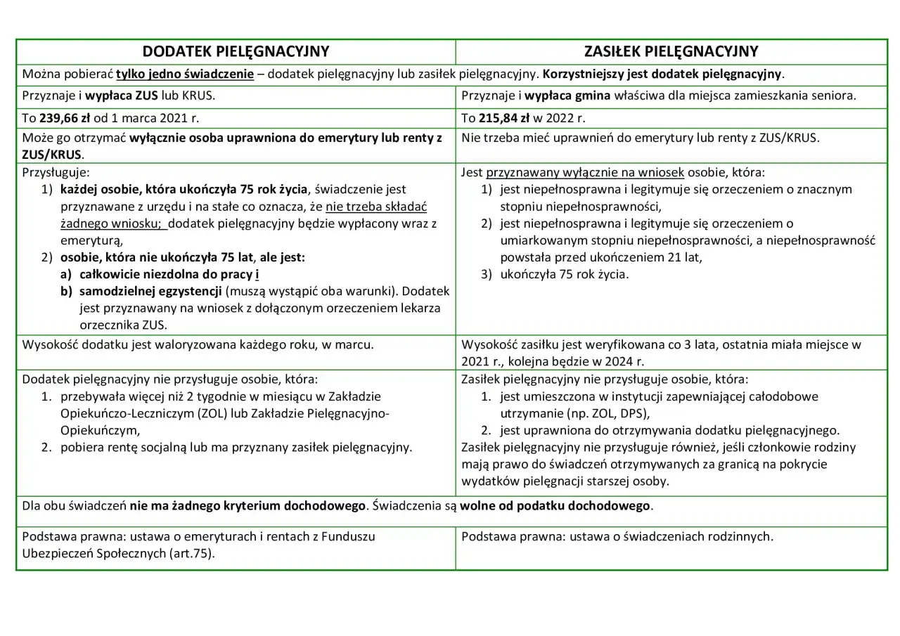 Tabela porównuje dodatek pielęgnacyjny i zasiłek pielęgnacyjny. Czy dodatek pielęgnacyjny jest opodatkowany? Nie, świadczenia są wolne od podatku dochodowego.