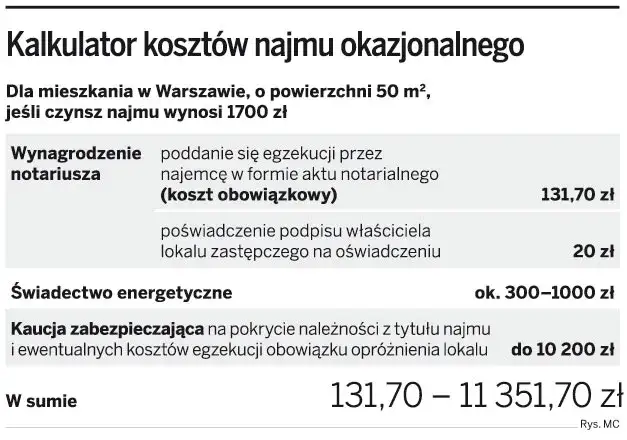 koszty najmu okazjonalnego notariusz