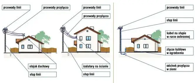 rodzaje przyłączy energetycznych schemat