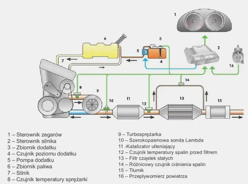 rodzaje regeneracji DPF schemat