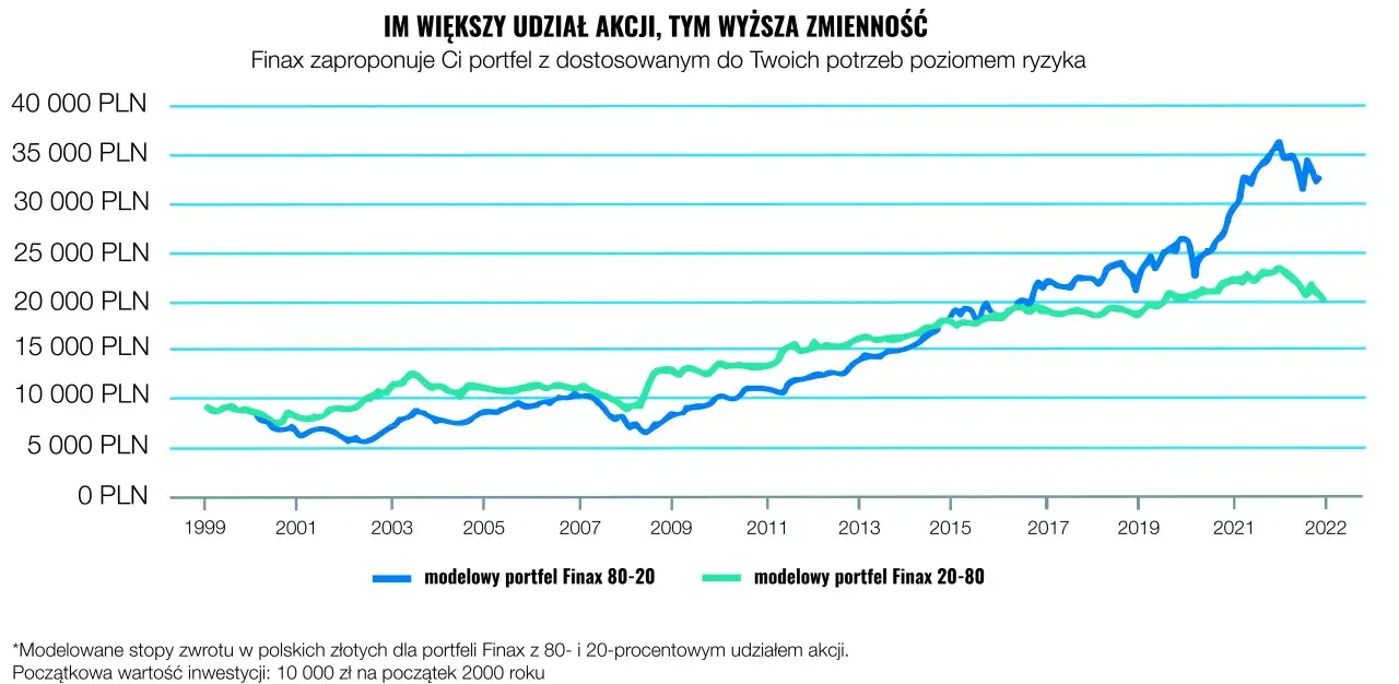 ryzyko inwestycyjne wykres