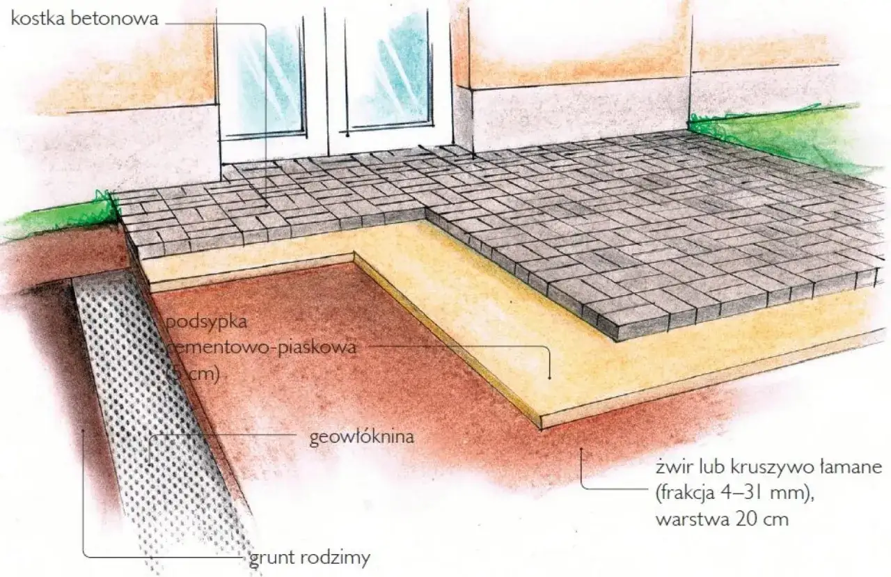 Schemat jak przygotować podłoże pod taras: kostka betonowa, podsypka cementowo-piaskowa, geowłóknina, żwir i grunt rodzimy.