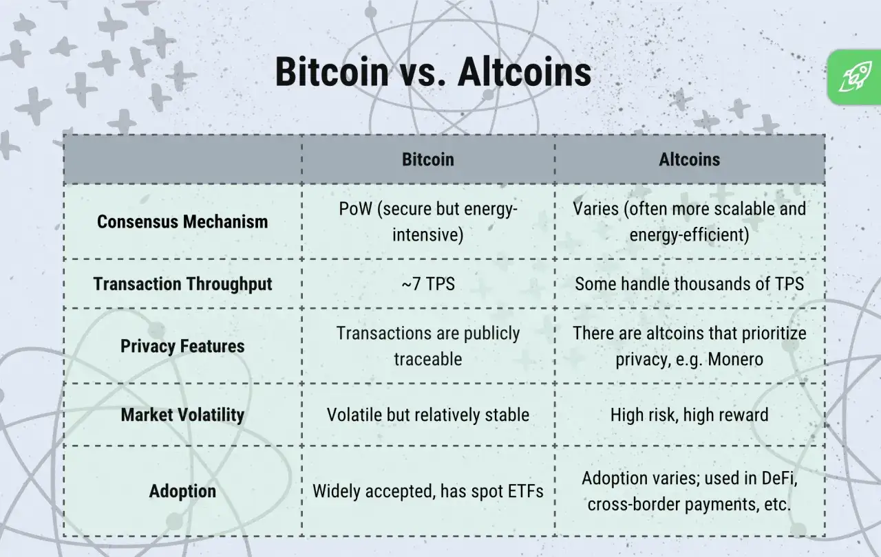 różne kryptowaluty altcoiny bitcoin porównanie