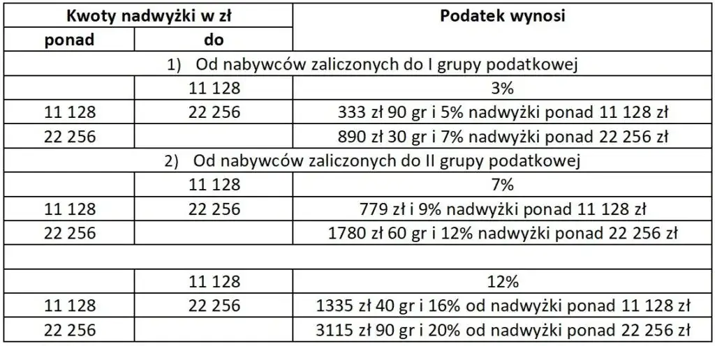 schemat grupy podatkowe podatek od spadku darowizny