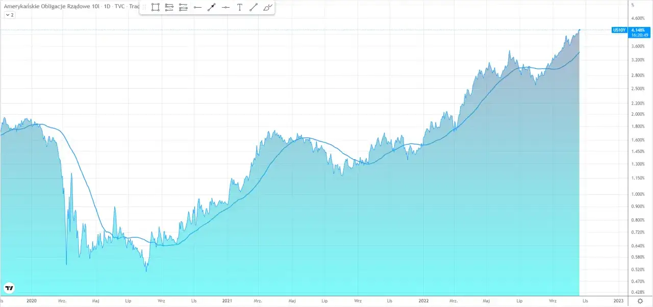 Wykres pokazuje wzrost rentowności obligacji amerykańskich od 2020 roku, z obecnym poziomem 4.148%.