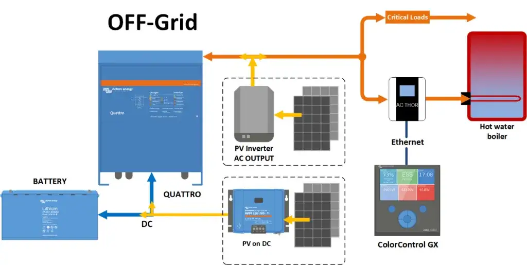 schemat instalacji fotowoltaicznej off-grid