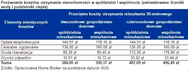 różnice własność mieszkania spółdzielnia wspólnota grafika