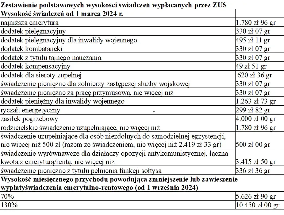 Zdjęcie Czy dodatek pielęgnacyjny wlicza się do emerytury? Sprawdź, co musisz wiedzieć