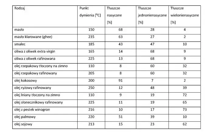 oleje roślinne punkty dymienia tabela