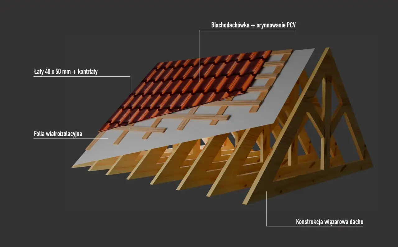 Przekr&oacute;j dachu dwuspadowego z widoczną konstrukcją wiązarową, folią wiatroizolacyjną, łatami, kontrłatami i blachodach&oacute;wką.