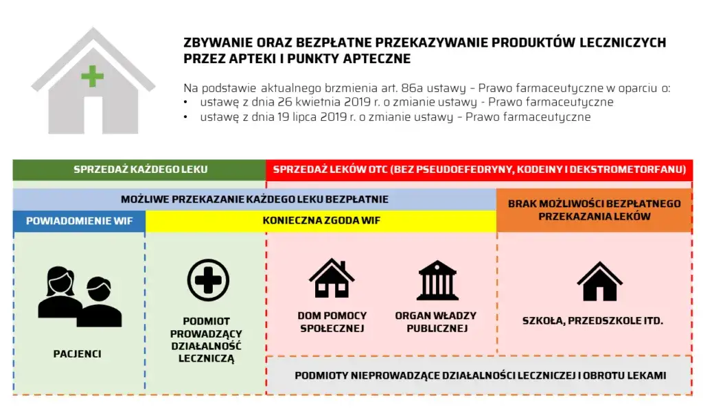 prawo farmaceutyczne zwrot leków apteka