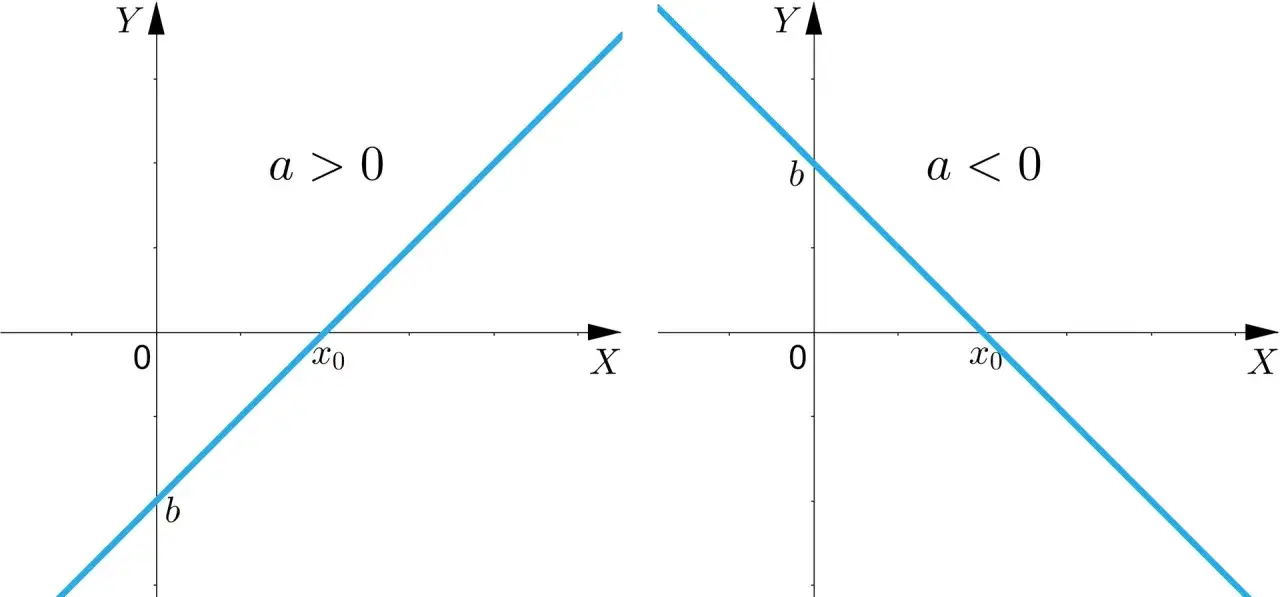 funkcja liniowa brak miejsc zerowych