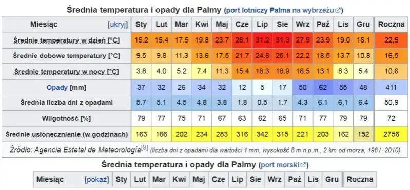 Majorka kalendarz pogody i atrakcji