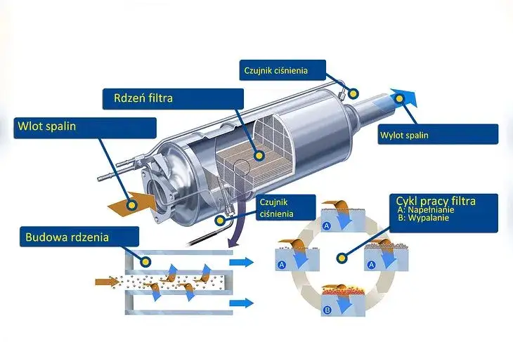 Filtr cząstek stałych DPF budowa