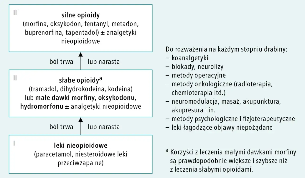 Drabina analgetyczna WHO
