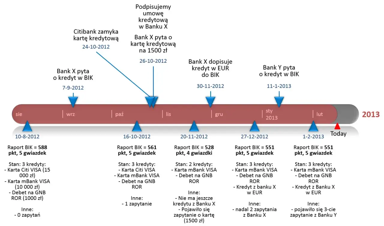 Historia zapytań do BIK: czy bank może usunąć wpis? Od 2012 r. banki pytają o kredyty, zamykają karty, a BIK odnotowuje punkty.