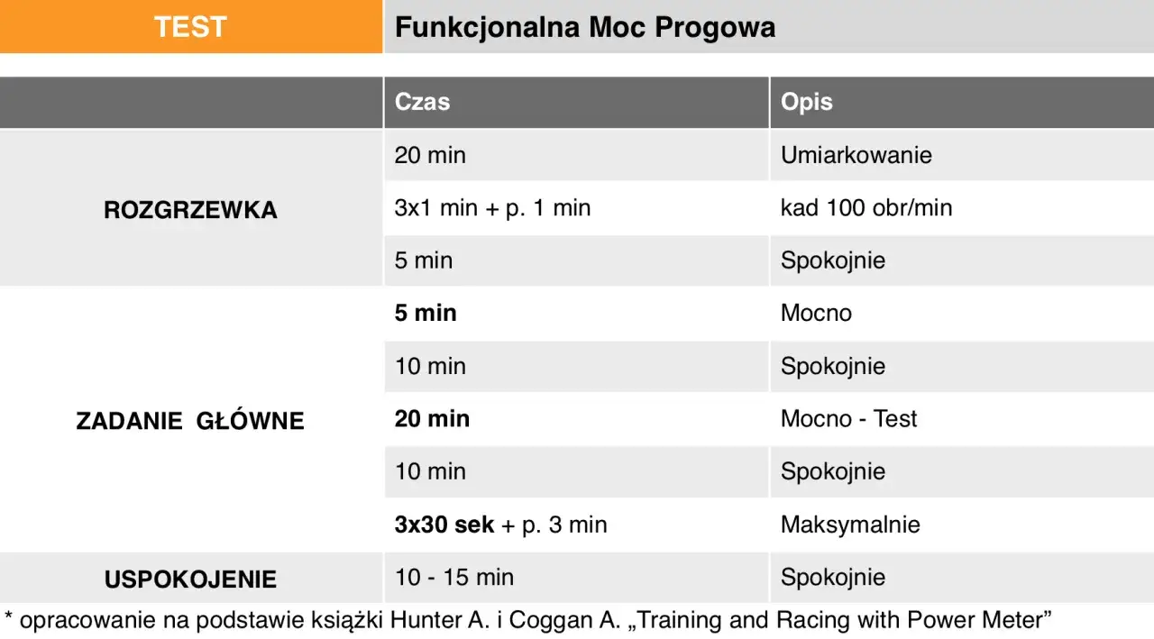 Plan treningowy kolarstwa: rozgrzewka, zadanie gł&oacute;wne (test mocy) i uspokojenie. Określa strefy mocy i czas ich trwania.